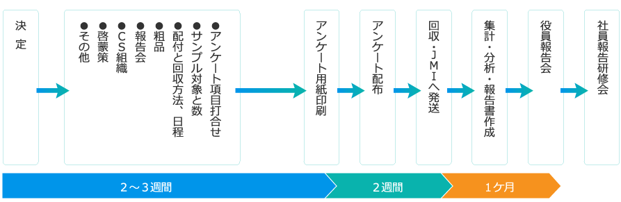 標準スケジュール