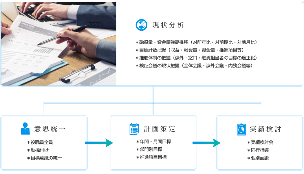 現状分析