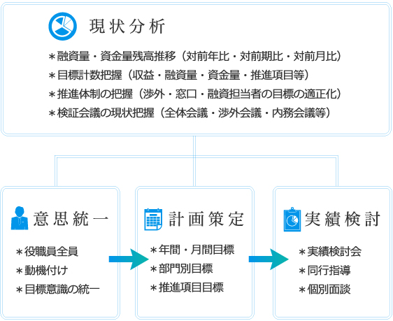 現状分析