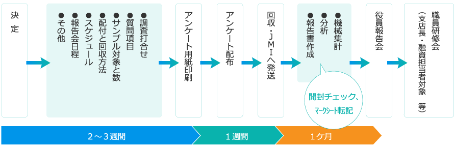 CS調査スケジュール