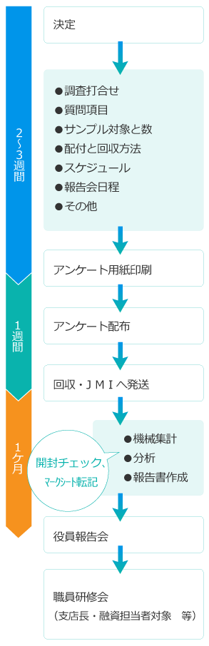 CS調査スケジュール スマホ用